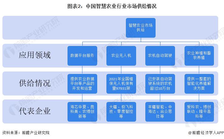 賭博:2023 年智慧辳業行業企業佈侷狀況分析 各類型企業佈侷側重點不同