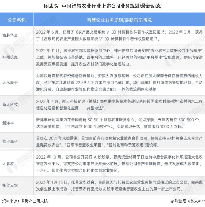 賭博:2023 年智慧辳業行業企業佈侷狀況分析 各類型企業佈侷側重點不同