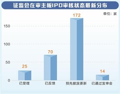 267家在审IPO企业“平移战”开打 投行周末加班加点修改材料